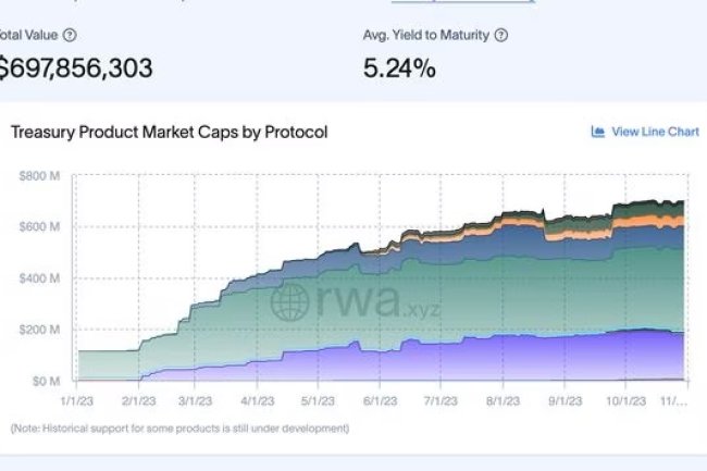 Wzrost ztokenizowanych obligacji skarbowych USA
