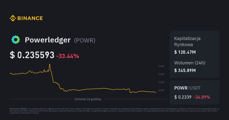 Binance  Dźwignią 50x dla Powerledger