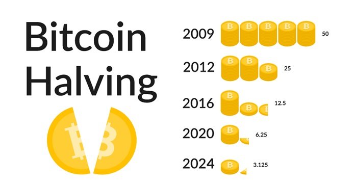 11. Rocznica Pierwszego Halvingu Bitcoina