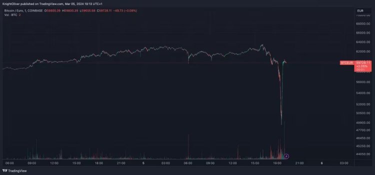 Bitcoin/Euro Doświadcza Nagłego Spadku na Coinbase