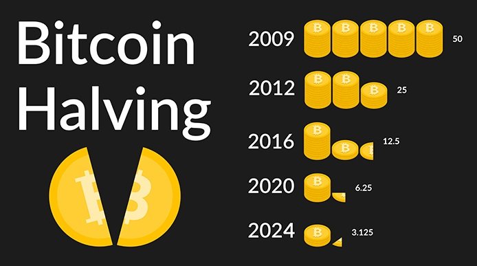 Halving Bitcoina: Pozostało 100 bloków